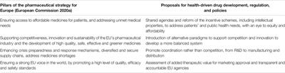 Pharmaceutical Strategy for Europe: Reflections on Public Health-Driven Drug Development, Regulation, and Policies